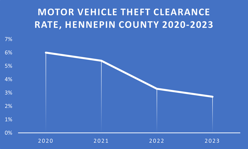 a graph showing clearance rates for motor vehicle thefts in Hennepin County since 2020.