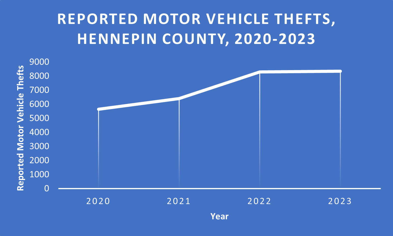 a graph showing reported motor vehicle thefts in Hennepin County since 2020