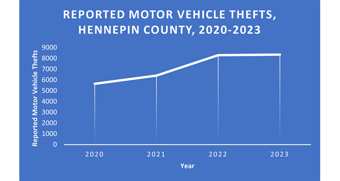 a graph showing reported motor vehicle thefts in Hennepin County since 2020
