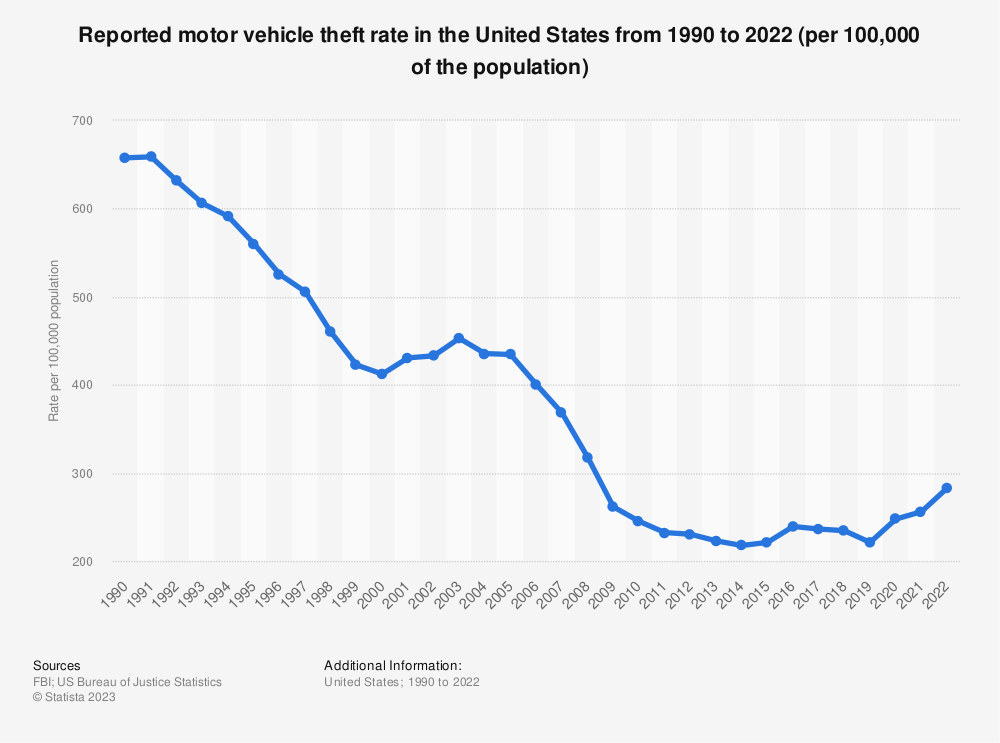 a graph showing national motor vehicle theft rates for the last thirty years