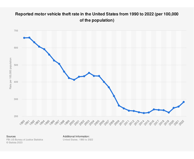 a graph showing national motor vehicle theft rates for the last thirty years